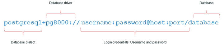 SQLAlchemy database connection to a sample Postgresql database system using Python driver postgresql