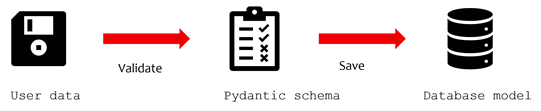 Vatlidation and database data flow in a sample FastAPI application
