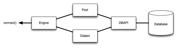 SQLAlchemy engine architecture showing how the Engine references both a Dialect and a Pool object which provides DBAPI functions and database behaviour.